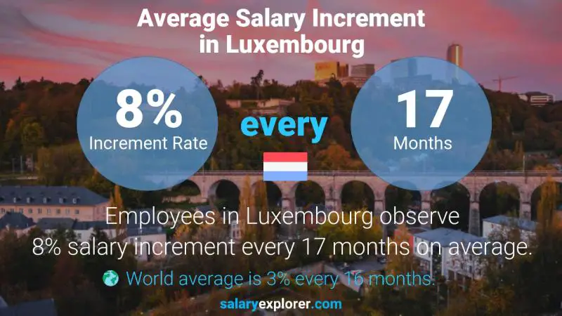 Annual Salary Increment Rate Luxembourg