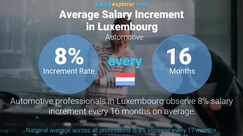 Annual Salary Increment Rate Luxembourg Automotive