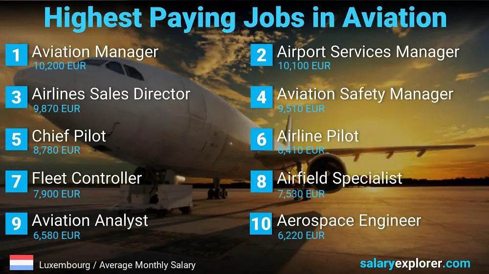 High Paying Jobs in Aviation - Luxembourg