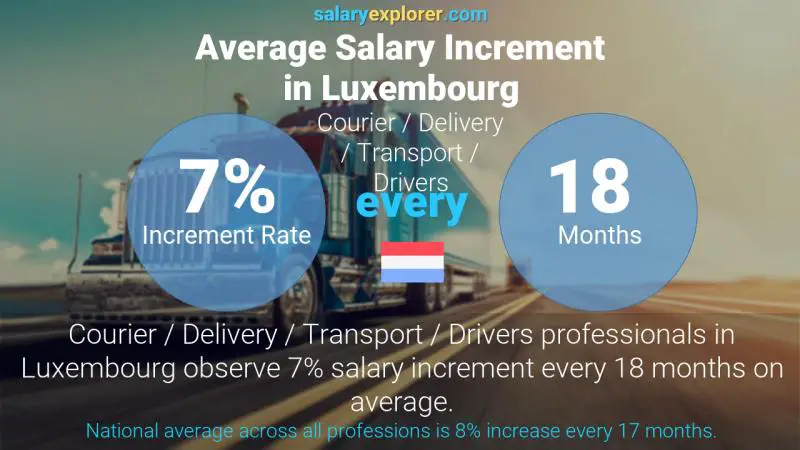 Annual Salary Increment Rate Luxembourg Courier / Delivery / Transport / Drivers