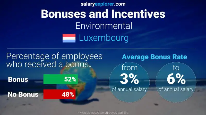 Annual Salary Bonus Rate Luxembourg Environmental