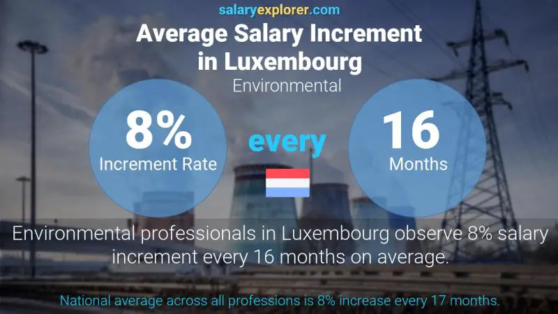 Annual Salary Increment Rate Luxembourg Environmental