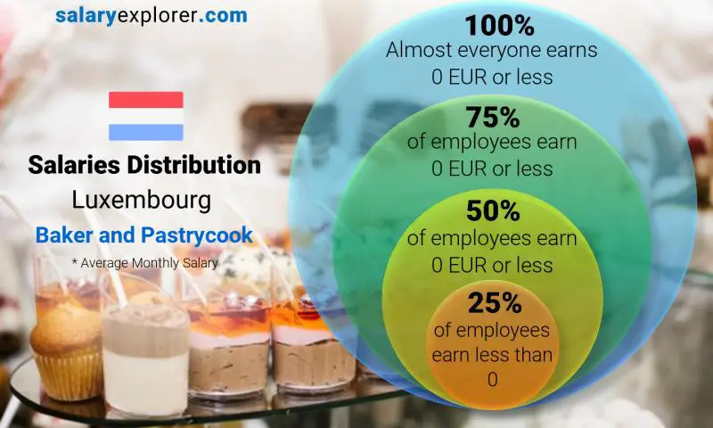 Median and salary distribution Luxembourg Baker and Pastrycook monthly