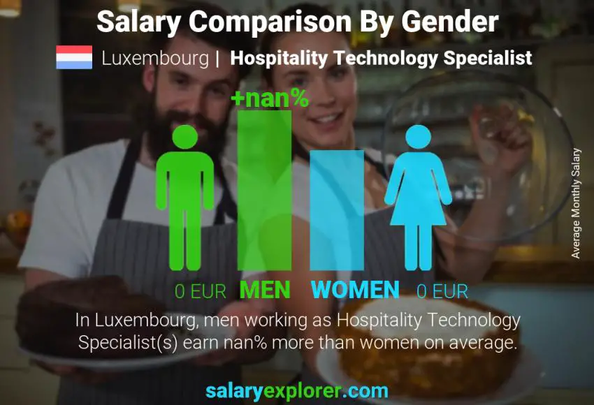 Salary comparison by gender Luxembourg Hospitality Technology Specialist monthly