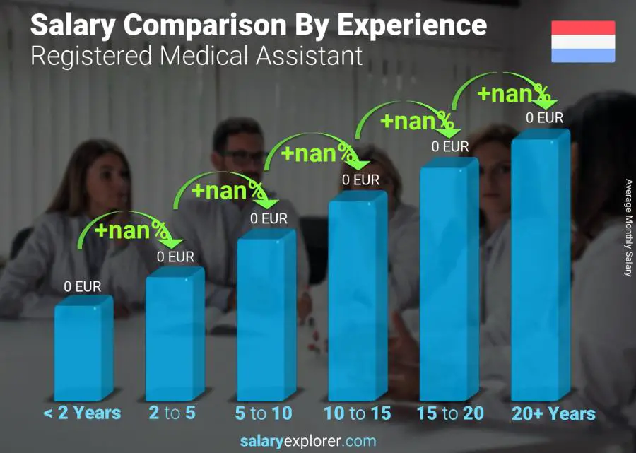 Salary comparison by years of experience monthly Luxembourg Registered Medical Assistant