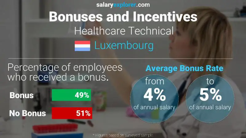 Annual Salary Bonus Rate Luxembourg Healthcare Technical