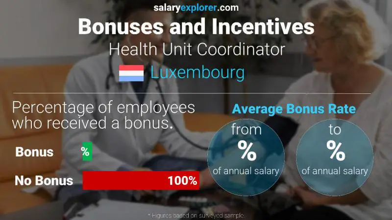 Annual Salary Bonus Rate Luxembourg Health Unit Coordinator