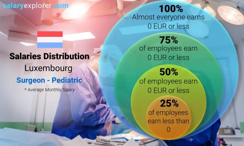 Median and salary distribution Luxembourg Surgeon - Pediatric monthly