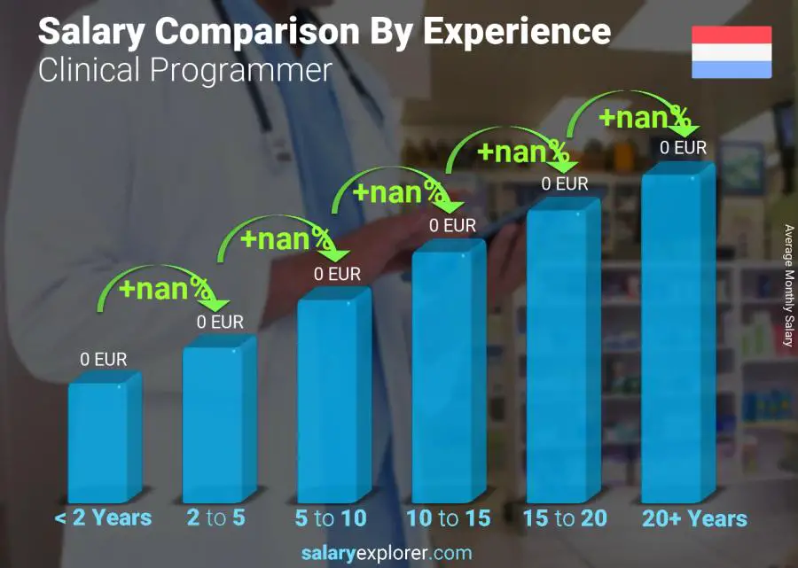 Salary comparison by years of experience monthly Luxembourg Clinical Programmer