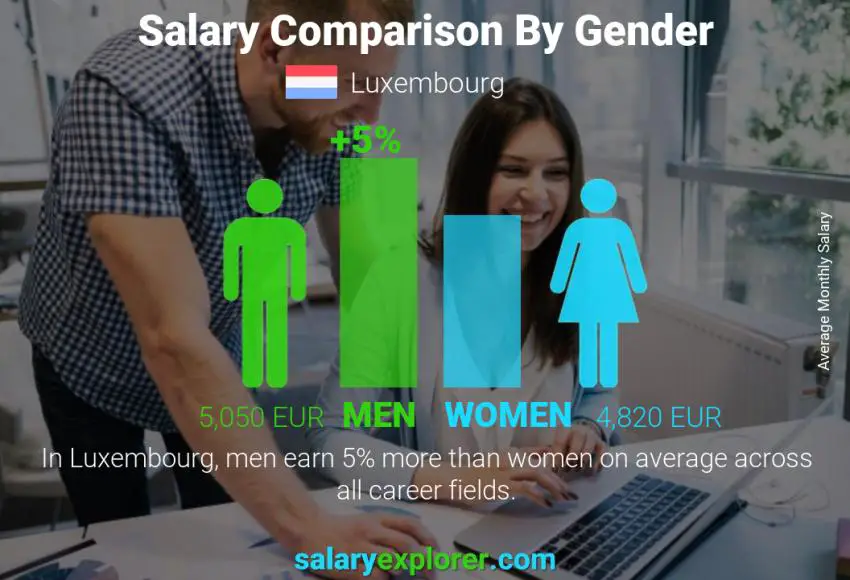 Salary comparison by gender monthly Luxembourg