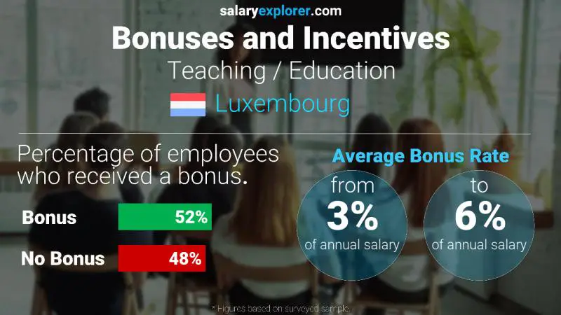 Annual Salary Bonus Rate Luxembourg Teaching / Education