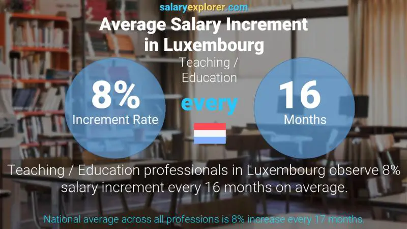 Annual Salary Increment Rate Luxembourg Teaching / Education