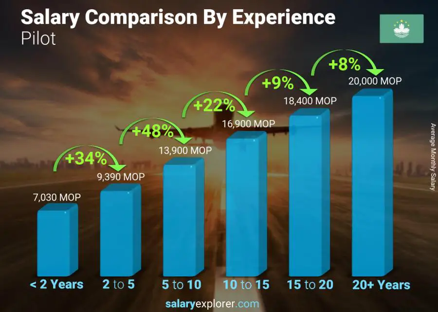 Salary comparison by years of experience monthly Macao Pilot