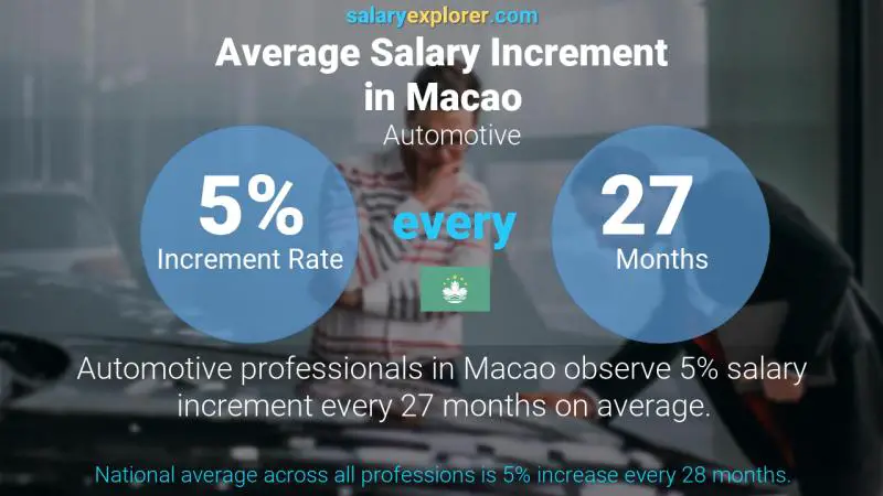Annual Salary Increment Rate Macao Automotive