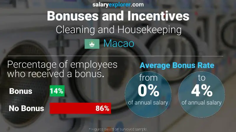 Annual Salary Bonus Rate Macao Cleaning and Housekeeping