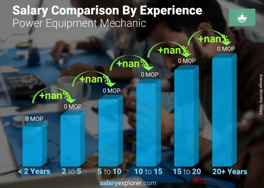 Salary comparison by years of experience monthly Macao Power Equipment Mechanic