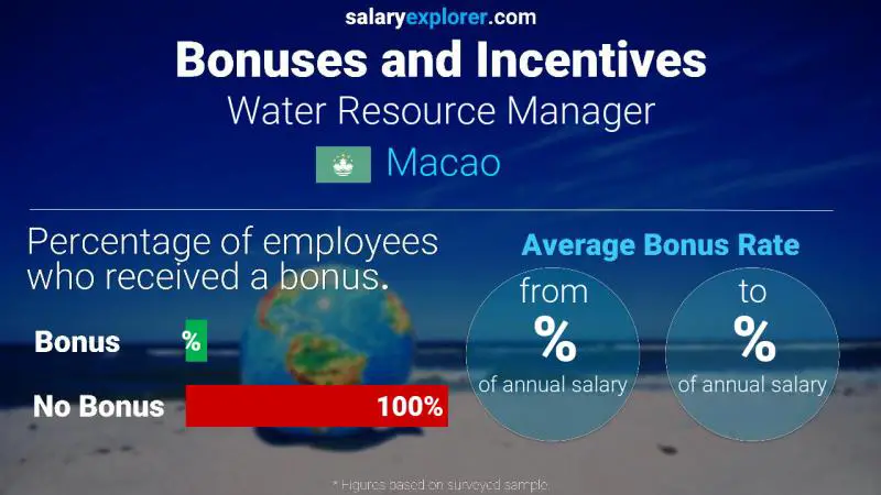 Annual Salary Bonus Rate Macao Water Resource Manager