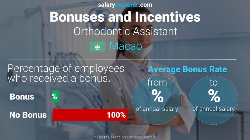 Annual Salary Bonus Rate Macao Orthodontic Assistant