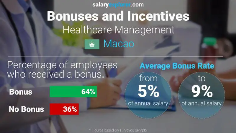 Annual Salary Bonus Rate Macao Healthcare Management