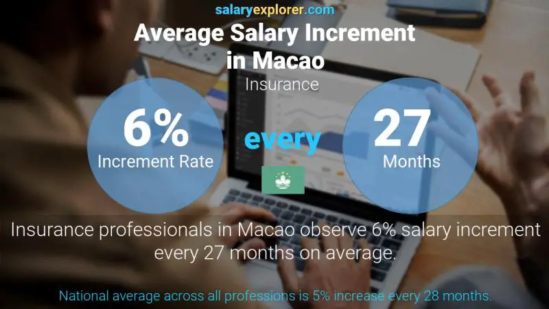 Annual Salary Increment Rate Macao Insurance