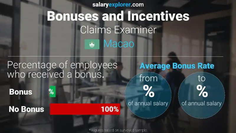 Annual Salary Bonus Rate Macao Claims Examiner