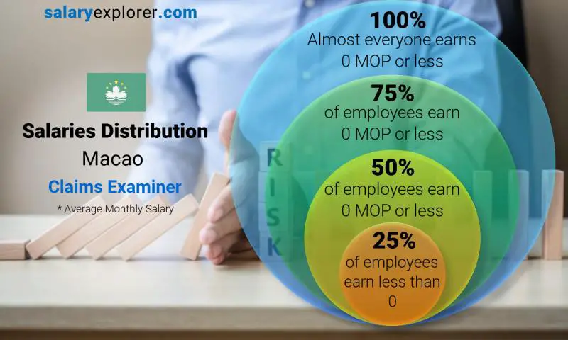 Median and salary distribution Macao Claims Examiner monthly