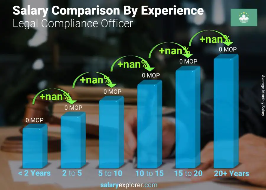 Salary comparison by years of experience monthly Macao Legal Compliance Officer