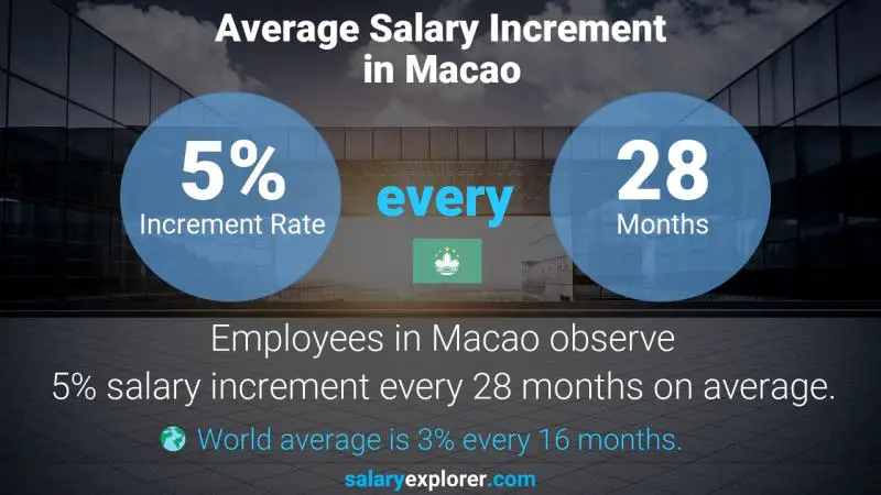 Annual Salary Increment Rate Macao Geophysicist