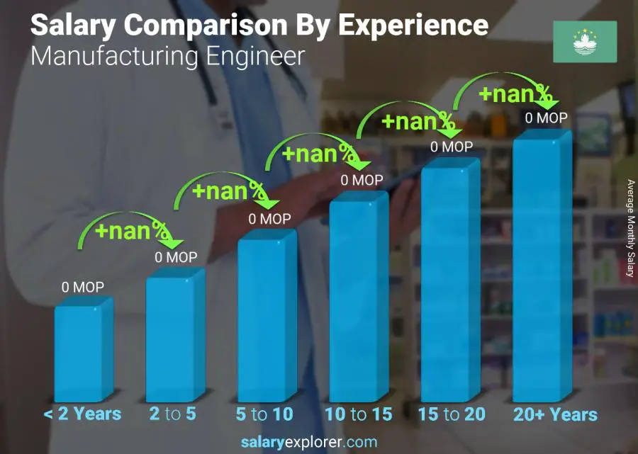 Salary comparison by years of experience monthly Macao Manufacturing Engineer