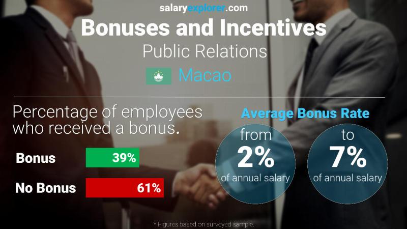 Annual Salary Bonus Rate Macao Public Relations