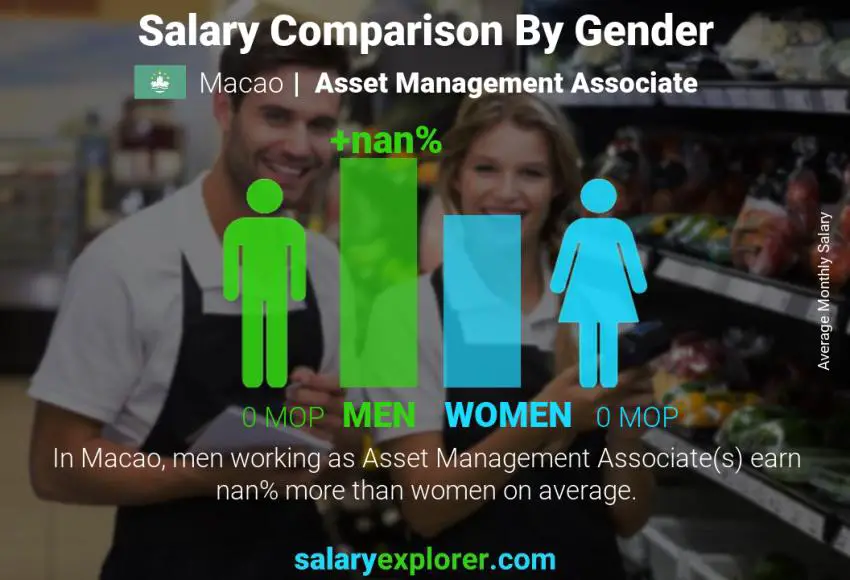 Salary comparison by gender Macao Asset Management Associate monthly