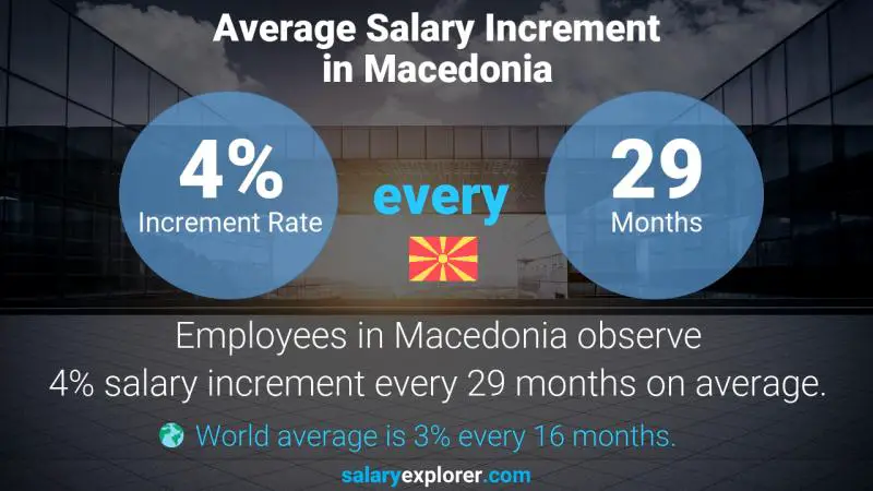 Annual Salary Increment Rate Macedonia Chief Pilot