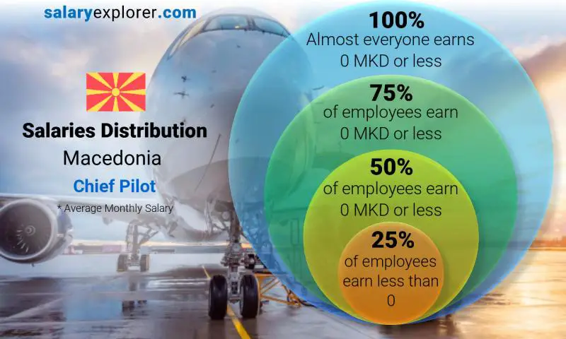 Median and salary distribution Macedonia Chief Pilot monthly