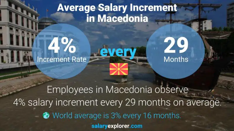 Annual Salary Increment Rate Macedonia