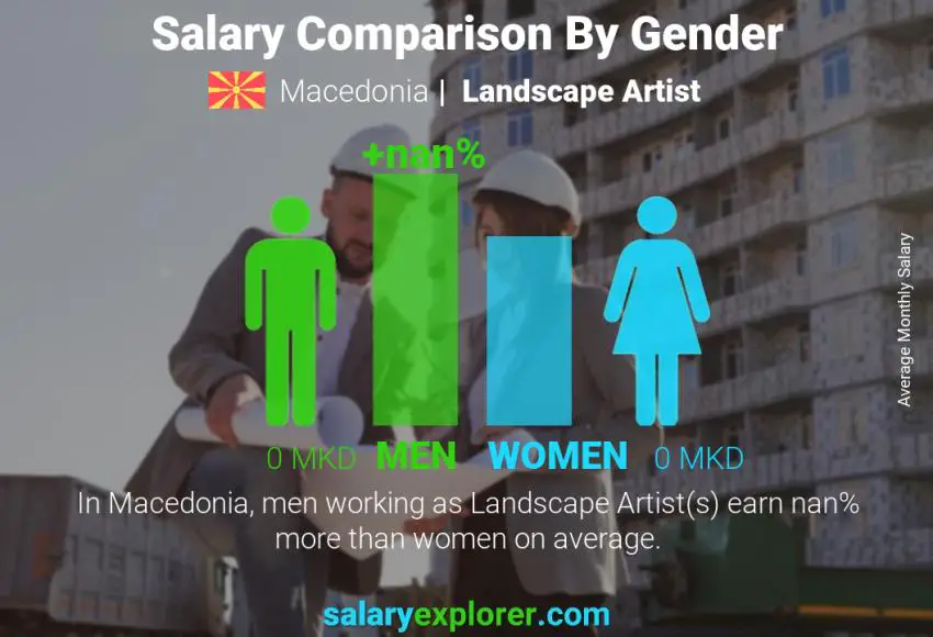 Salary comparison by gender Macedonia Landscape Artist monthly