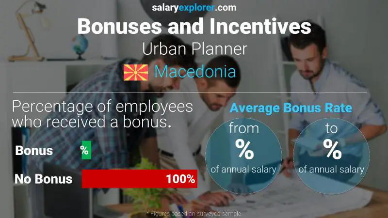 Annual Salary Bonus Rate Macedonia Urban Planner