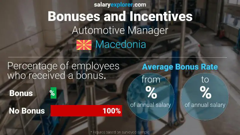 Annual Salary Bonus Rate Macedonia Automotive Manager