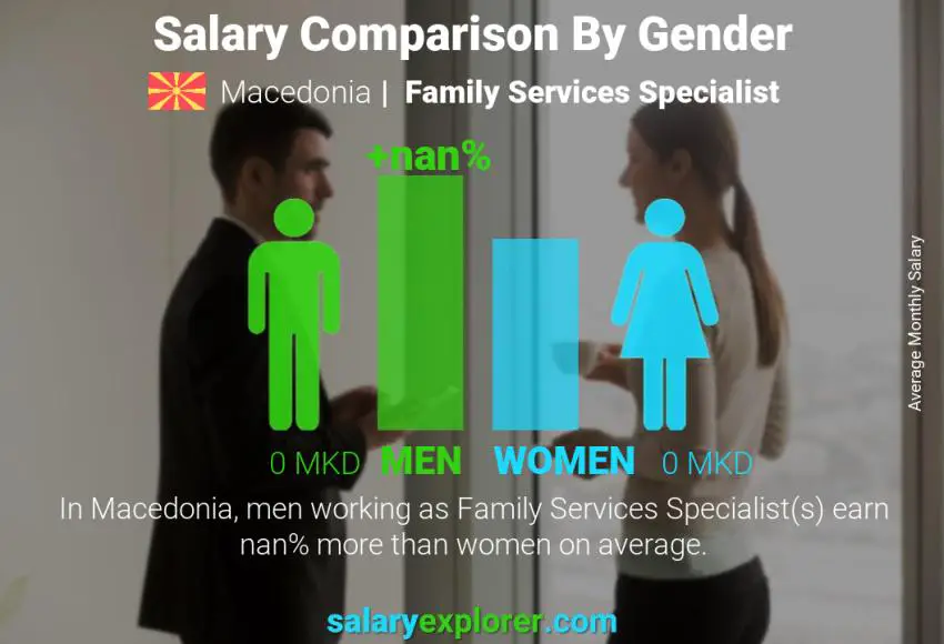 Salary comparison by gender Macedonia Family Services Specialist monthly