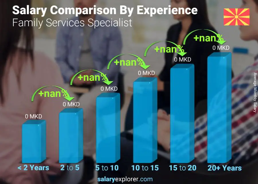 Salary comparison by years of experience monthly Macedonia Family Services Specialist