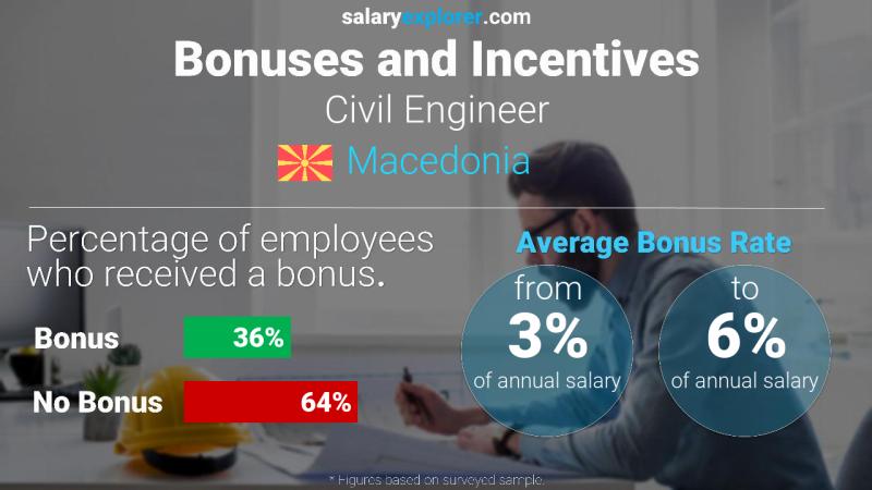 Annual Salary Bonus Rate Macedonia Civil Engineer