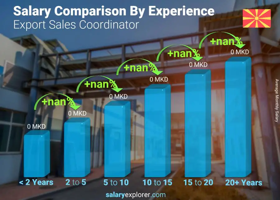 Salary comparison by years of experience monthly Macedonia Export Sales Coordinator