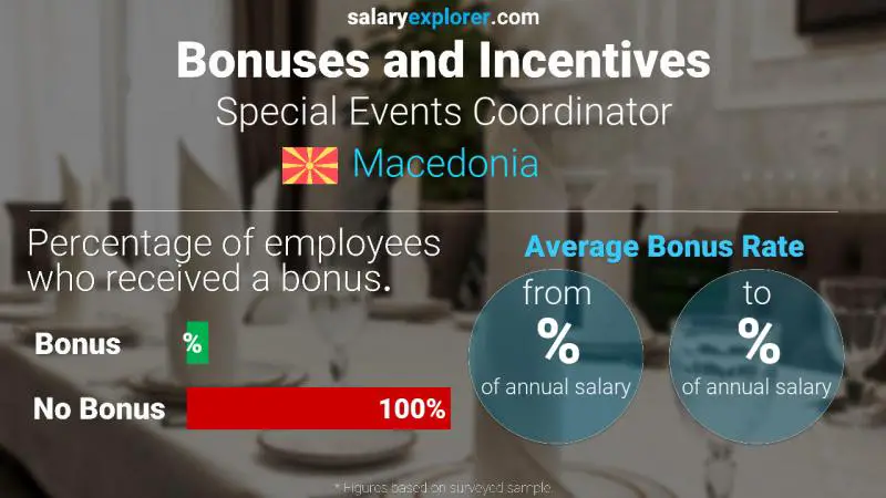 Annual Salary Bonus Rate Macedonia Special Events Coordinator