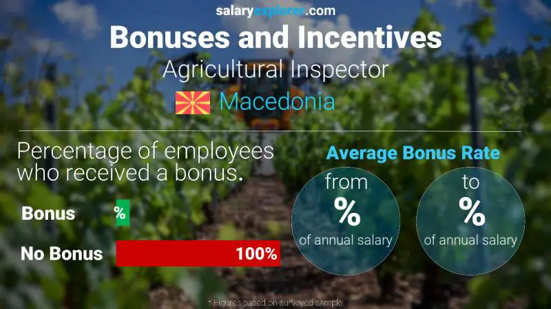 Annual Salary Bonus Rate Macedonia Agricultural Inspector