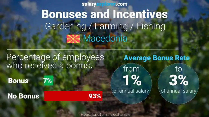 Annual Salary Bonus Rate Macedonia Gardening / Farming / Fishing