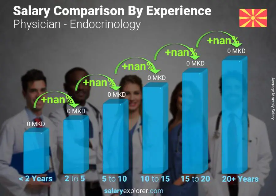 Salary comparison by years of experience monthly Macedonia Physician - Endocrinology