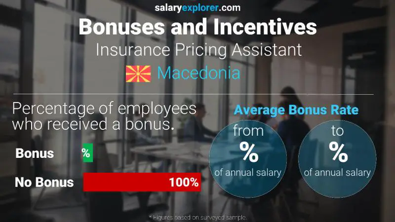 Annual Salary Bonus Rate Macedonia Insurance Pricing Assistant