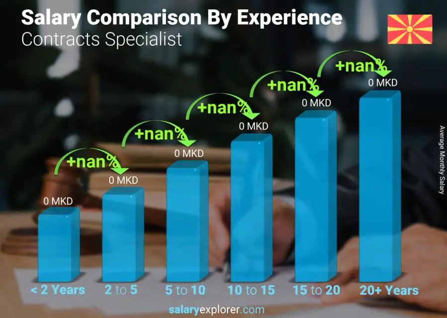 Salary comparison by years of experience monthly Macedonia Contracts Specialist