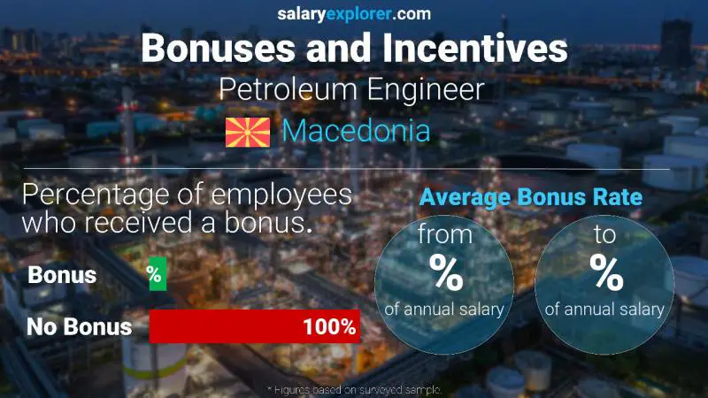 Annual Salary Bonus Rate Macedonia Petroleum Engineer 