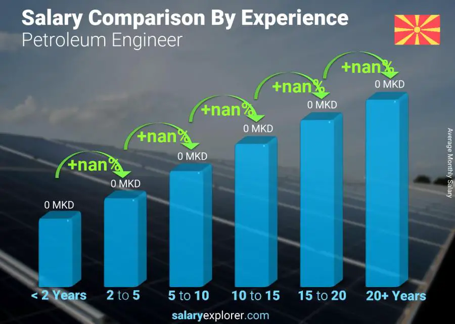 Salary comparison by years of experience monthly Macedonia Petroleum Engineer 