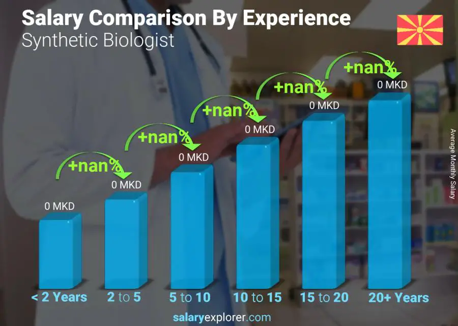 Salary comparison by years of experience monthly Macedonia Synthetic Biologist